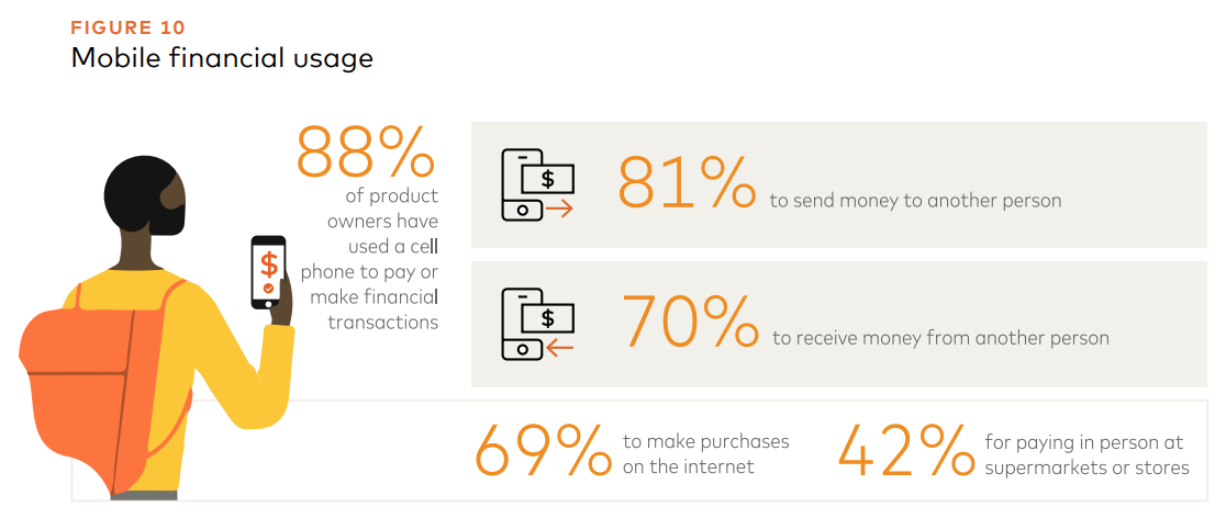 Mobile financial usage