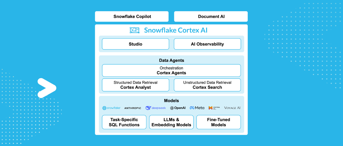 Source: Snowflake