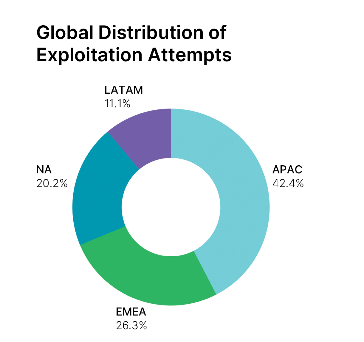 Source: Fortinet