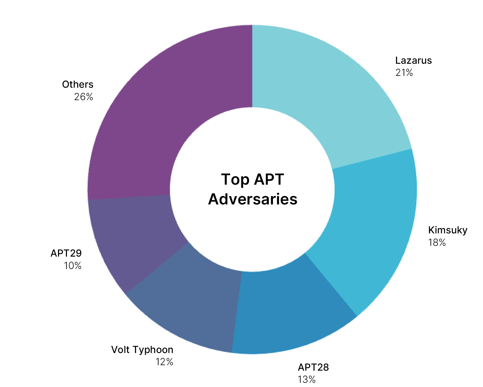Source: Fortinet